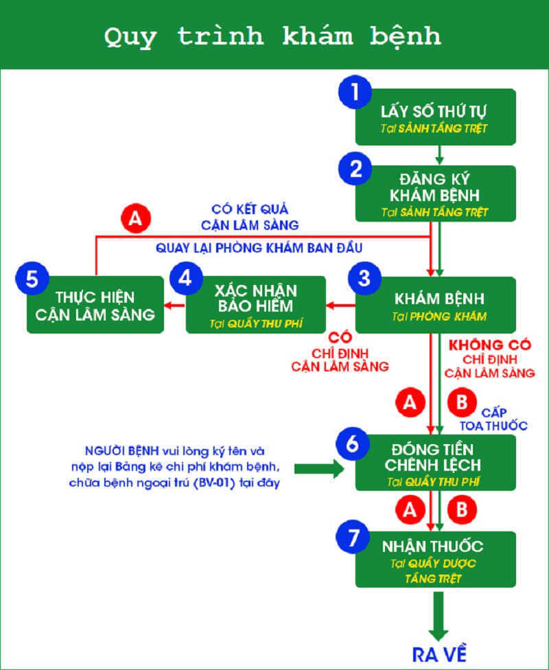 Quy trình khám bệnh