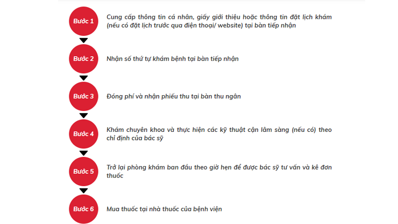 Quy trình khám chữa bệnh của bệnh viện