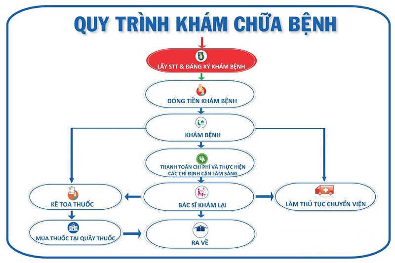 Quy trình khám chữa bệnh tại bệnh viện